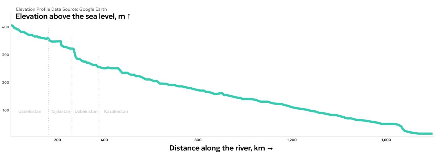 Geographic profile of the Syrdarya river indication portions of its stream located in different countries: Uzbekistan, Tajikistan and Kazahstan.