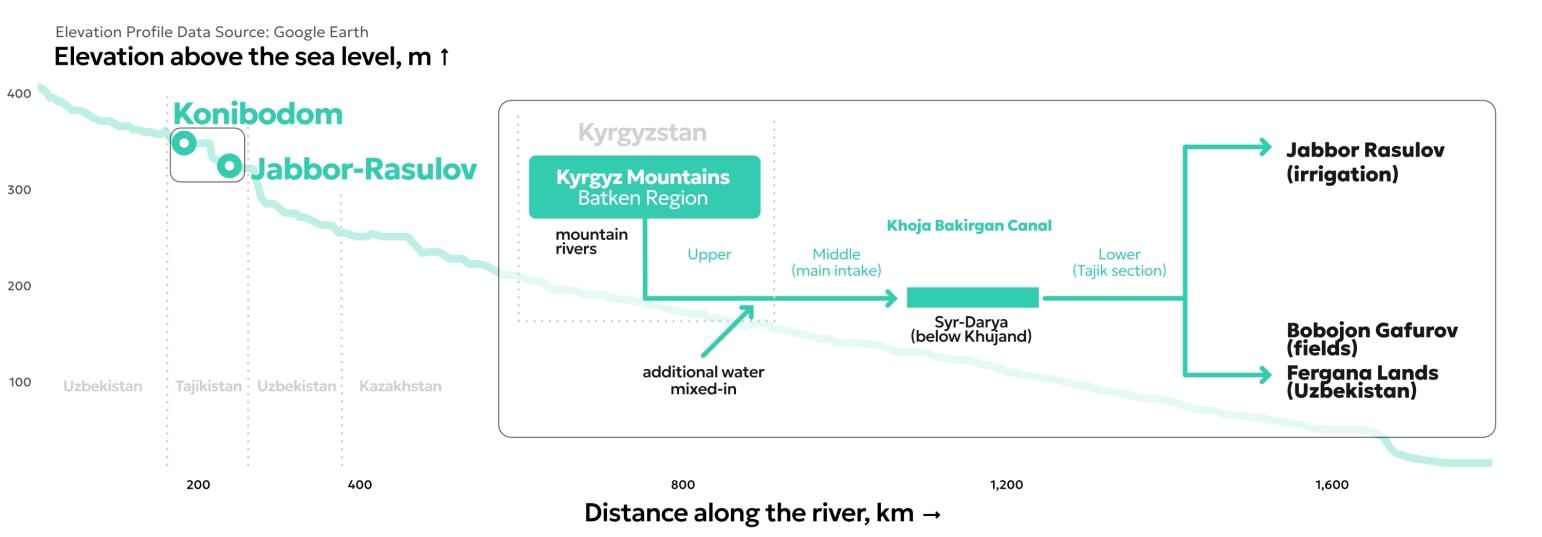 River geographic profile with indicated close up of infrastructure in case areas.