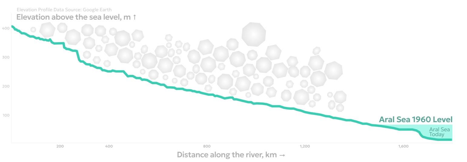 River graph with abstract hexagon symbols for cotton fields fillin in the 60% percent of the area and an indication of the Aral sea level at the bottom of the geographic profile graph.