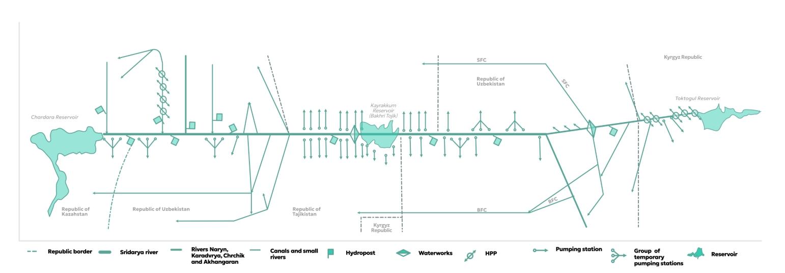 Graph of infrastructural network of irrigation channels.