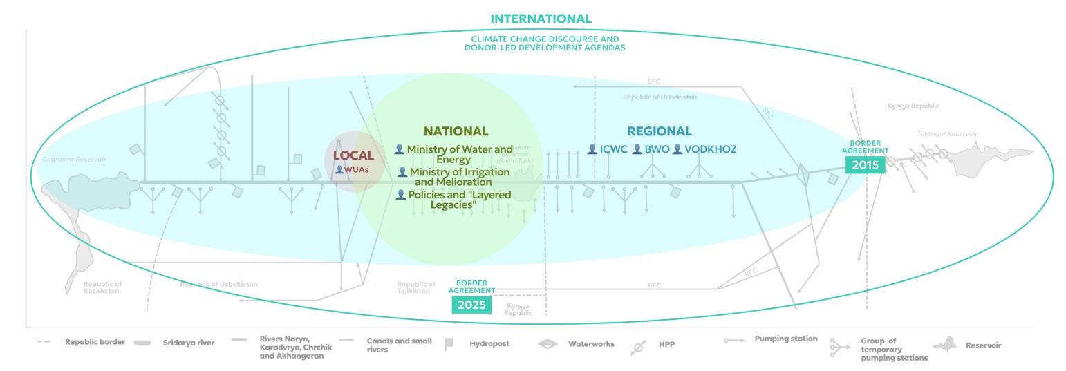 Graph showing the network of governing organisations over the infrastructural network of the irrigation channels.