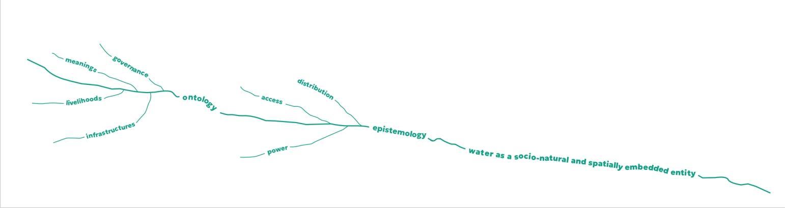 Water as a socio-natural and spatially embedded entity is represented with key concepts (e.g. meanings, livelihoods) entering the ontology part of the stream and others (e.g. access) entering epistemology part of the stream. 