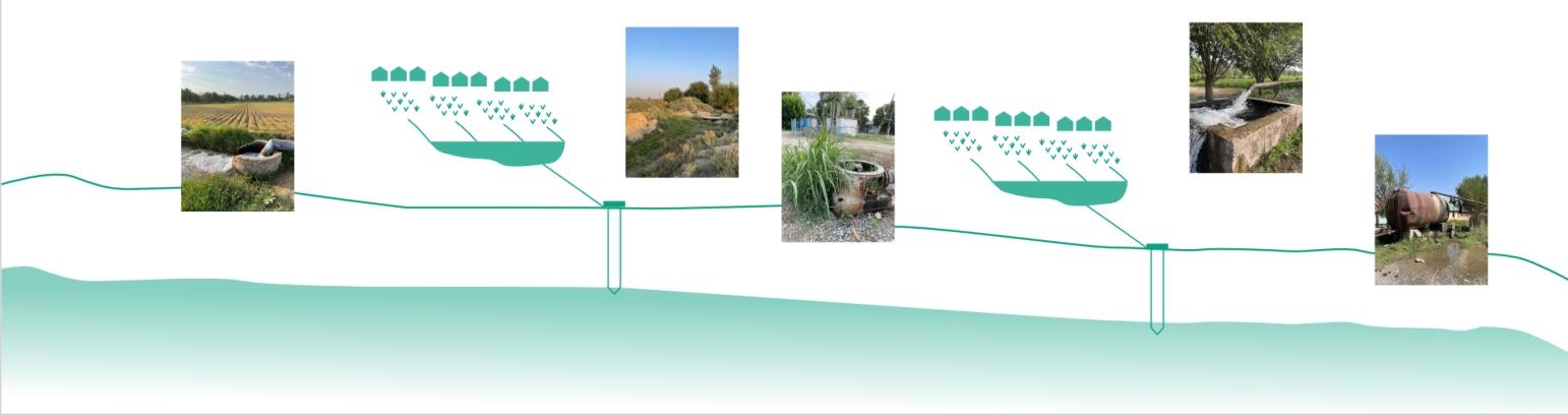 Scheme showing adaptive practices around groundwater in the Fergana valley
