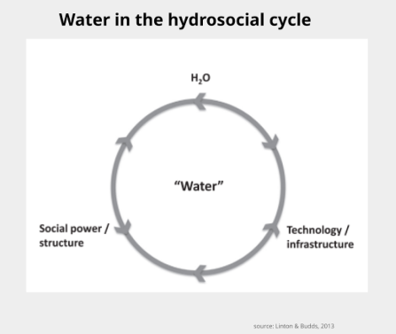 Screenshot of the hydrosocial model.