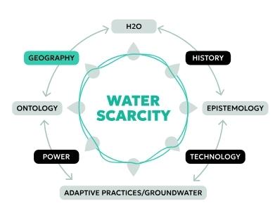 Conceptual model for understanding water scarcity.