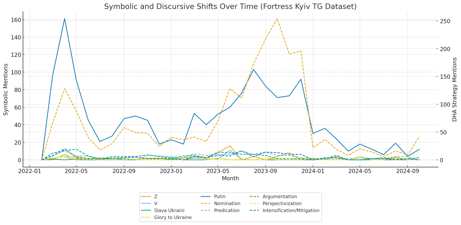 Timeline chart indicating with progress lines the number of mentions for different words on the Telegram channel.