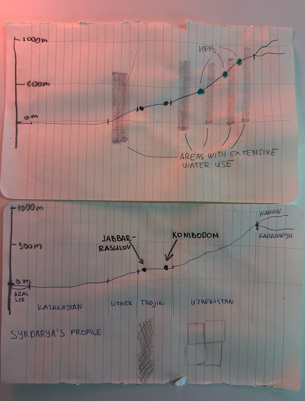 Notebook sketch of geographic profiles of the river.